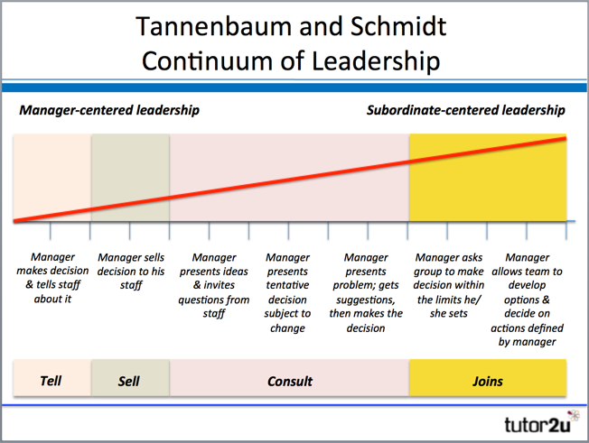 leadership-tannenbaum-schmidt-diagram